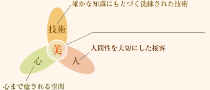3つのバランス